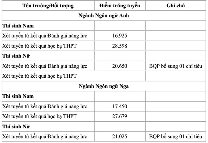 5 trường quân đội công bố điểm chuẩn xét tuyển sớm- Ảnh 1.