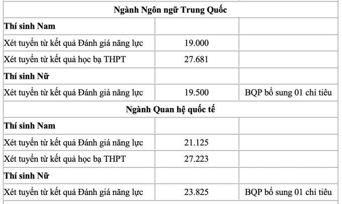 5 trường quân đội công bố điểm chuẩn xét tuyển sớm- Ảnh 2.