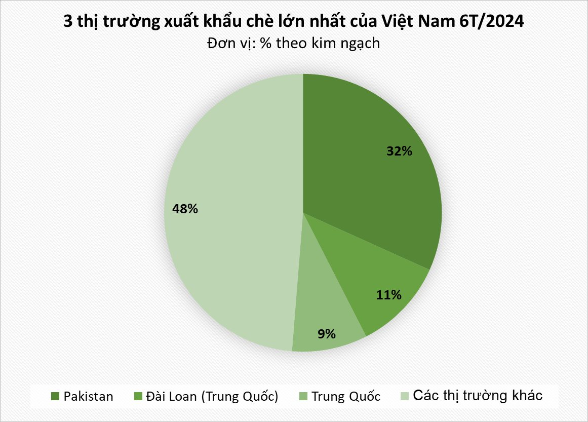 Nhập trung bình nghìn tấn mỗi tháng - Pakistan, Trung Quốc đang là khách VIP cho mặt hàng được coi là 'vàng trên cây' này của Việt Nam- Ảnh 2.