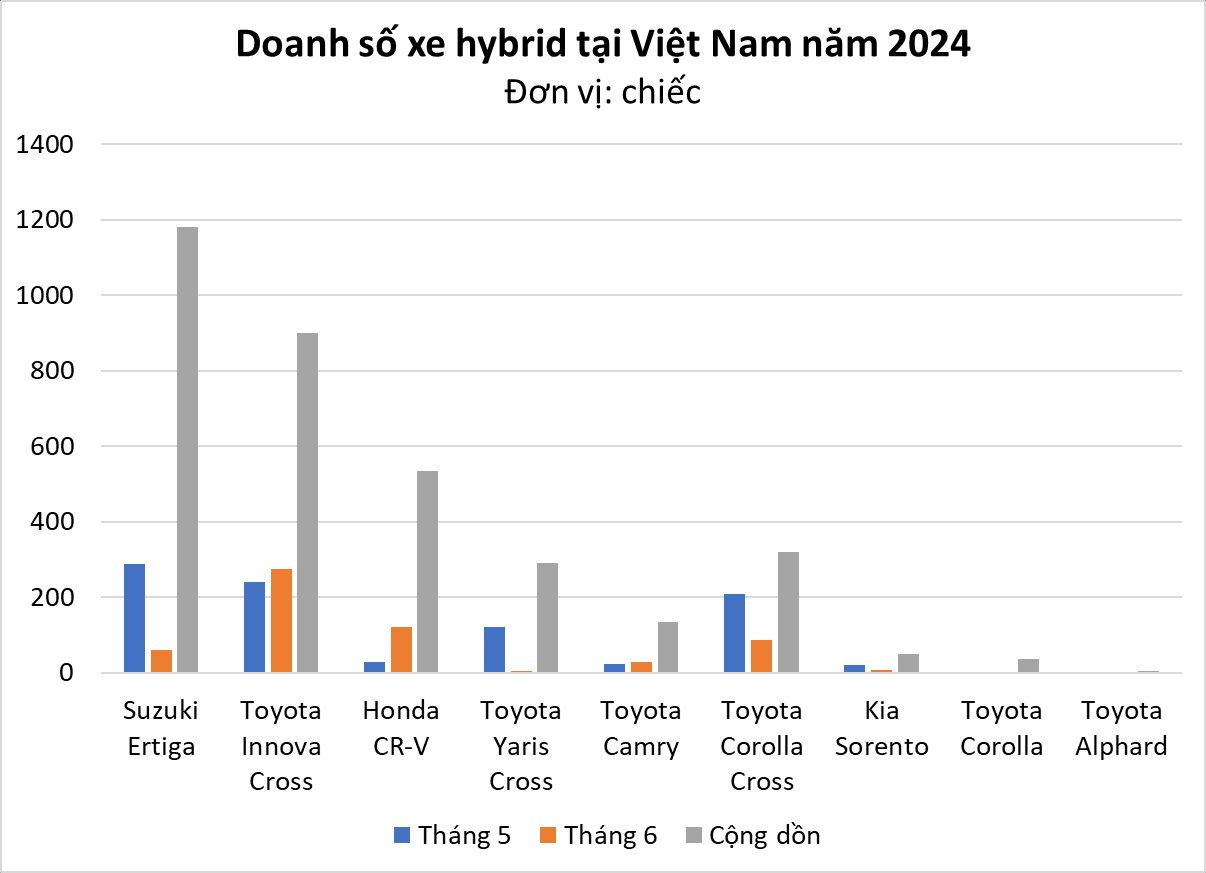 Mẫu MPV siêu tiết kiệm xăng từ Toyota chiếm gần nửa phân khúc hybrid tháng 6, bán chạy hơn cả bản xăng- Ảnh 1.