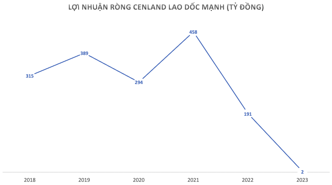 Từ mức lãi 500 tỷ đồng nay chỉ còn vỏn vẹn 2 tỷ, công ty bất động sản của Shark Hưng chuyển sang làm xúc tiến du học- Ảnh 1.