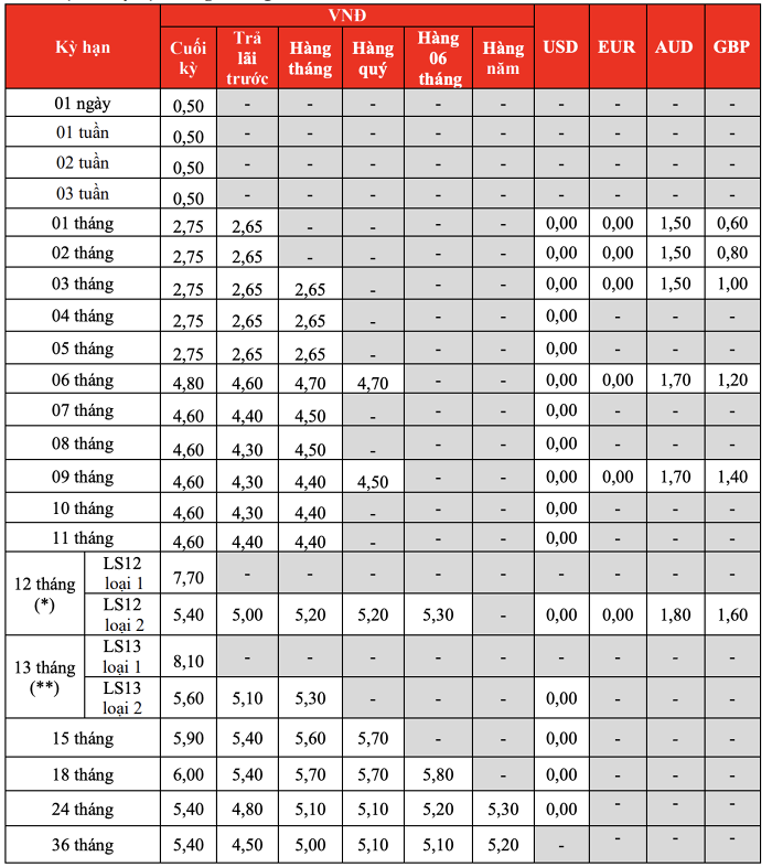 Lãi suất ngân hàng HDBank mới nhất tháng 7/2024: Gửi online 18 tháng có lãi suất tốt nhất- Ảnh 1.