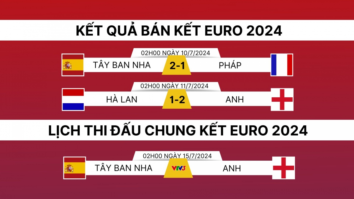 Lịch thi đấu và trực tiếp EURO 2024 hôm nay 14/7: Tây Ban Nha gặp Anh- Ảnh 1.