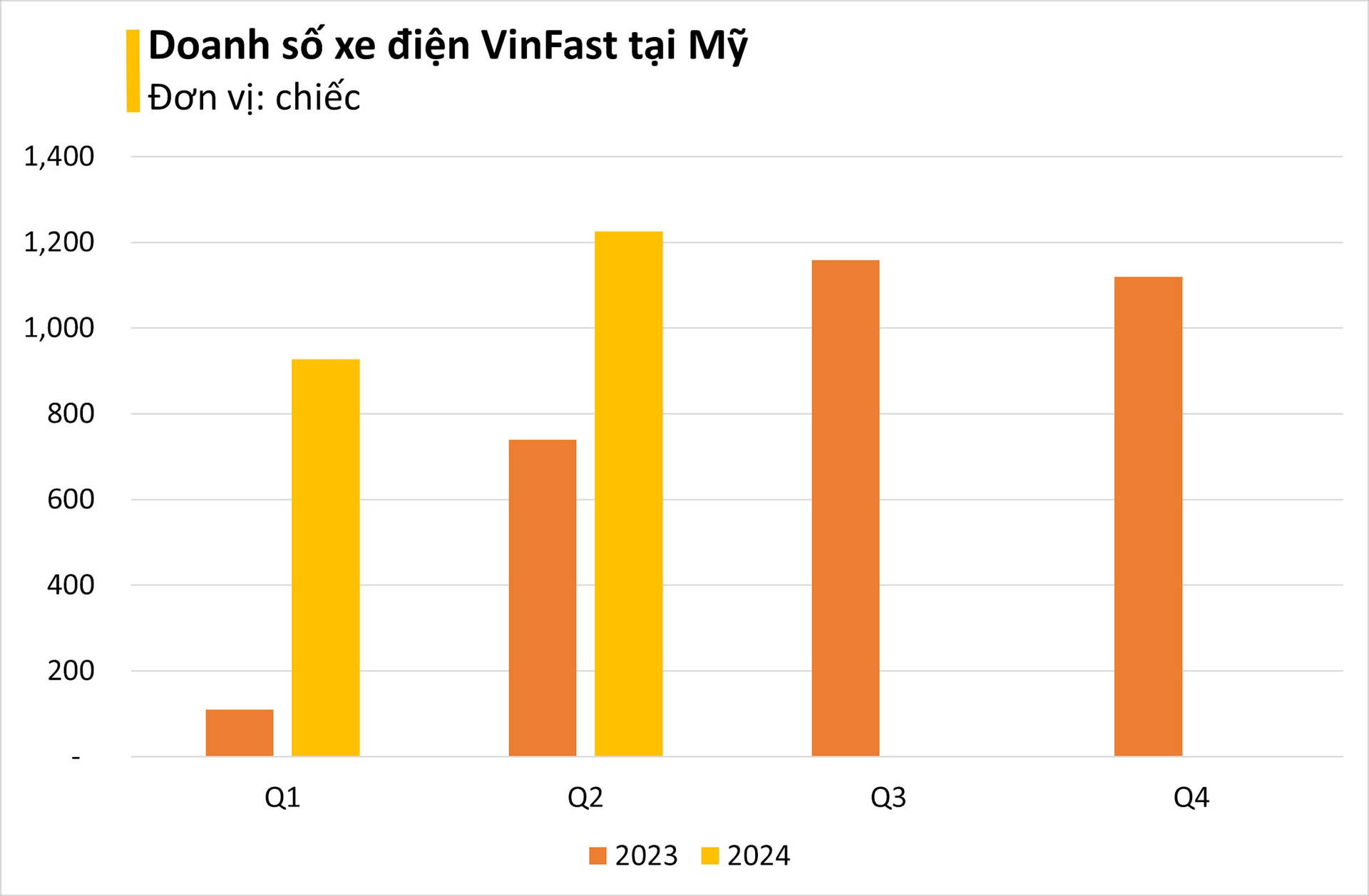 Bán tổng cộng 21.000 xe điện toàn cầu, doanh số của VinFast tại Mỹ ra sao?- Ảnh 2.