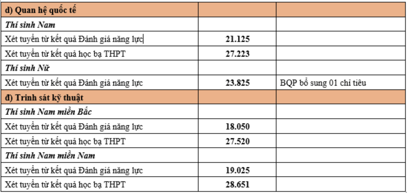 TUYỂN SINH 2024: Điểm chuẩn xét tuyển sớm 13 trường Quân đội- Ảnh 13.