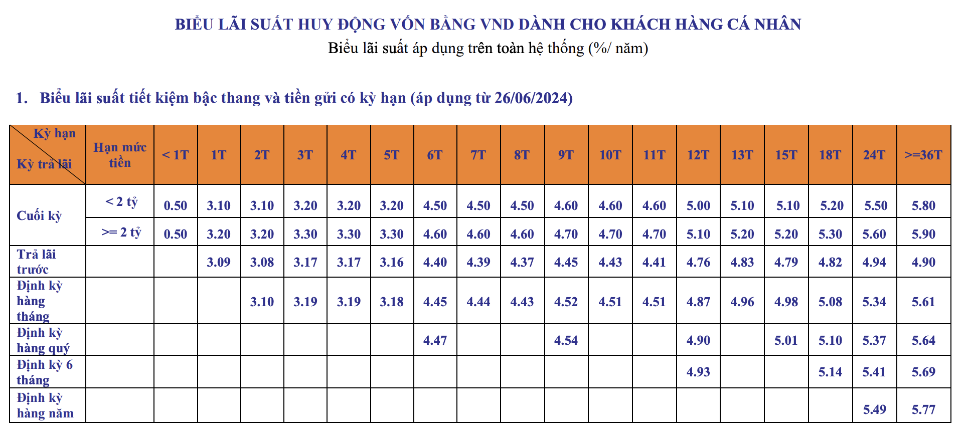 Lãi suất ngân hàng SHB mới nhất tháng 7/2024: Gửi online 36 tháng có lãi suất cao nhất- Ảnh 2.