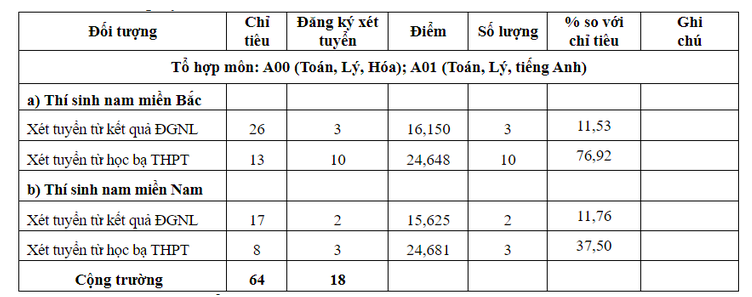 TUYỂN SINH 2024: Điểm chuẩn xét tuyển sớm 13 trường Quân đội- Ảnh 5.