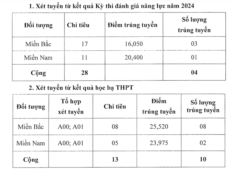 TUYỂN SINH 2024: Điểm chuẩn xét tuyển sớm 13 trường Quân đội- Ảnh 9.