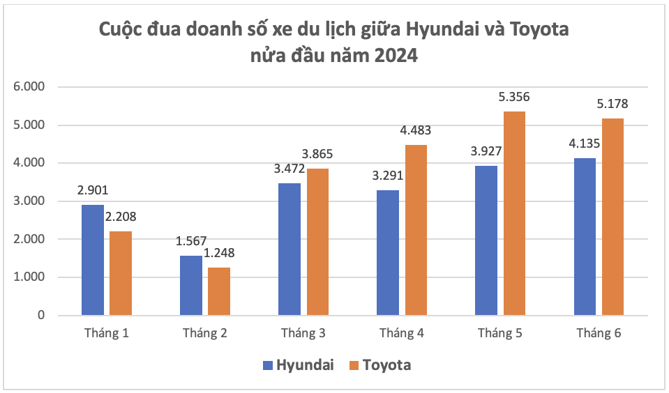 Toyota ‘lùi 1 bước, tiến 2 bước’, vượt Hyundai thành hãng bán chạy nhất thị trường ô tô du lịch tại Việt Nam nửa đầu 2024- Ảnh 4.