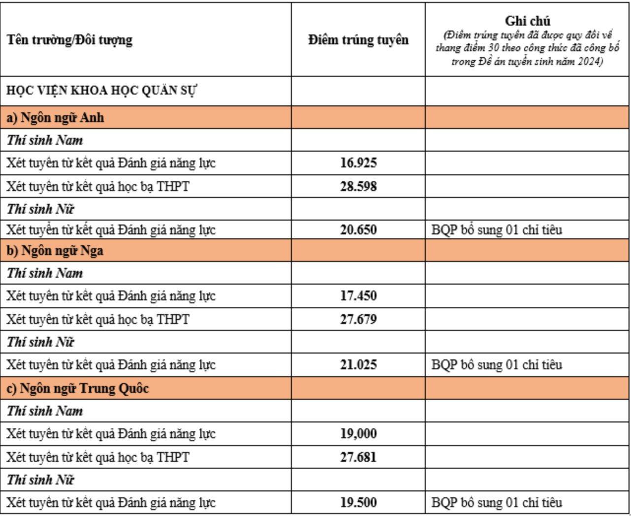 TUYỂN SINH 2024: Điểm chuẩn xét tuyển sớm 13 trường Quân đội- Ảnh 12.