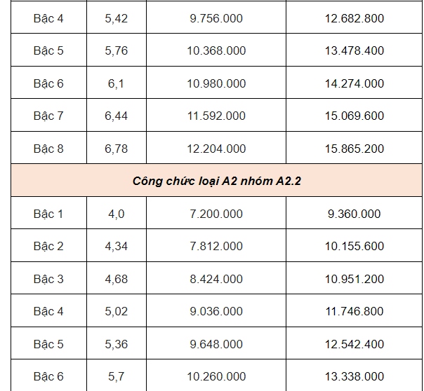 Bảng lương mới nhất của công chức- Ảnh 3.