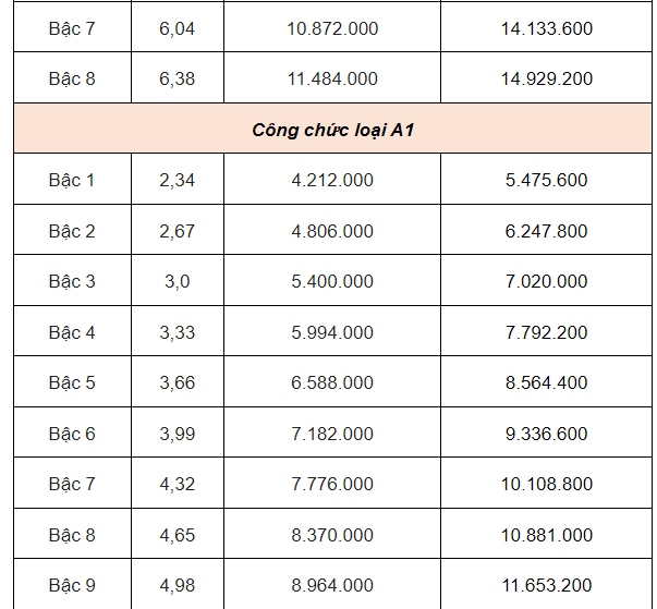 Bảng lương mới nhất của công chức- Ảnh 4.