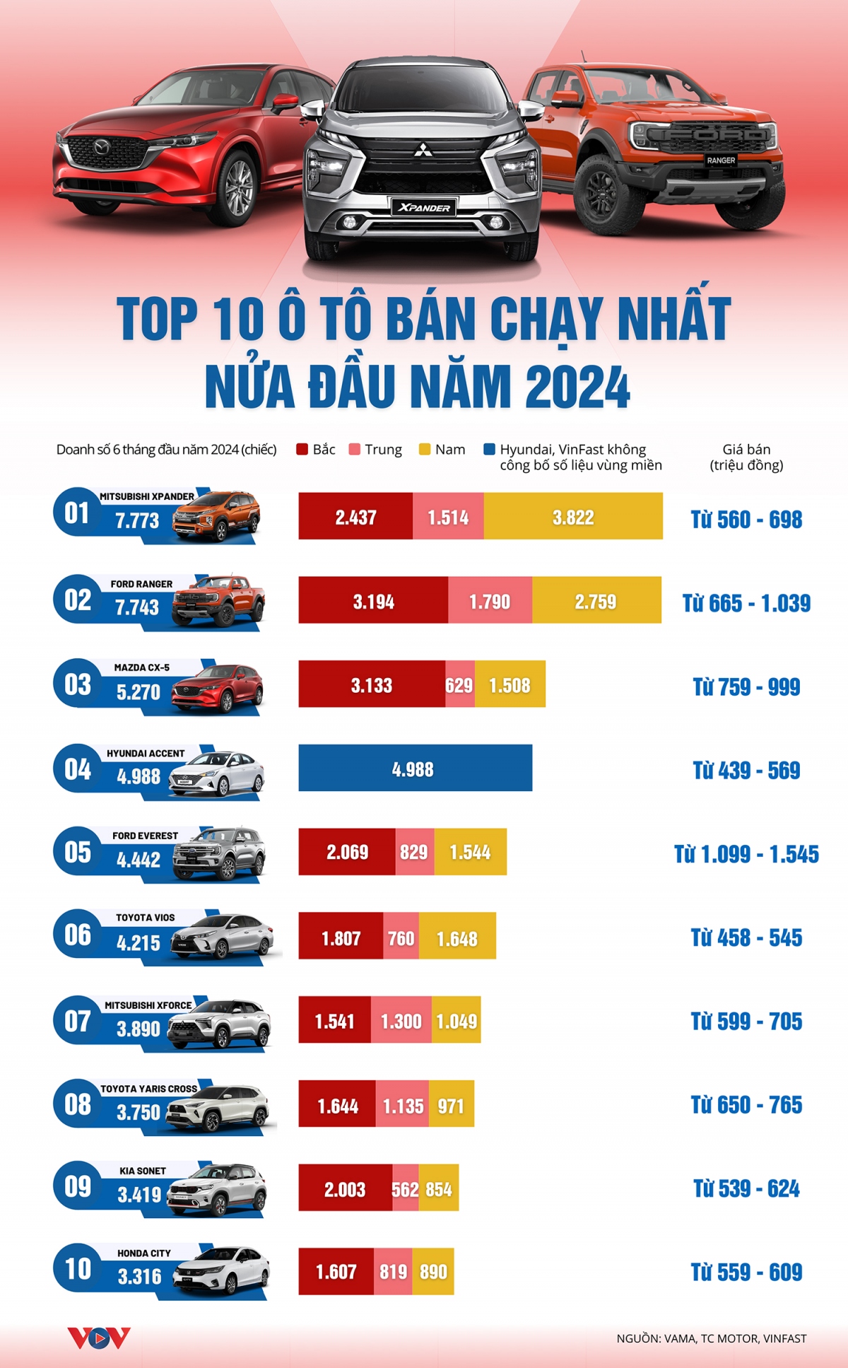 Mẫu xe nào được người Việt mua nhiều nhất nửa đầu năm 2024?- Ảnh 1.