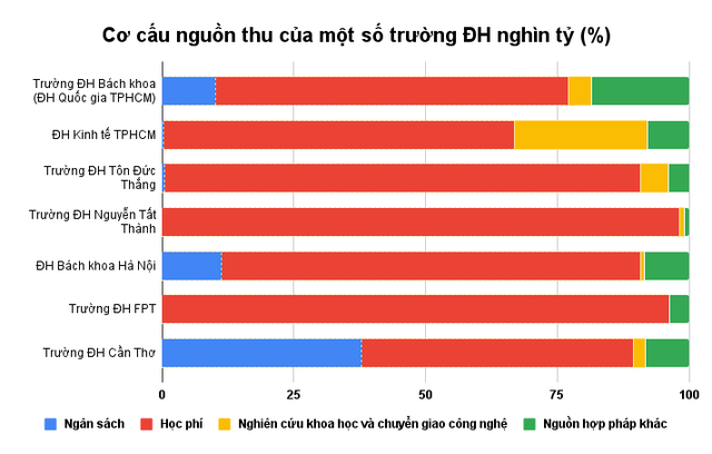 Thời kỳ “ăn nên làm ra” của CLB các trường ĐH nghìn tỷ: Doanh thu phá kỷ lục vượt 2.000 tỷ đồng/năm, sở hữu một nguồn thu chiếm đến hơn 90%- Ảnh 5.