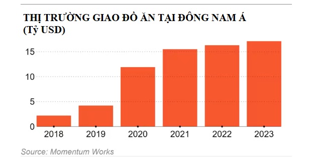 'Đại dương đỏ' trong thị trường giao đồ ăn: Một ứng dụng từng rất nổi tiếng tại Thái Lan vừa dừng hoạt động vì thua lỗ 140 triệu USD, nhiều đối thủ chật vật sinh tồn- Ảnh 2.