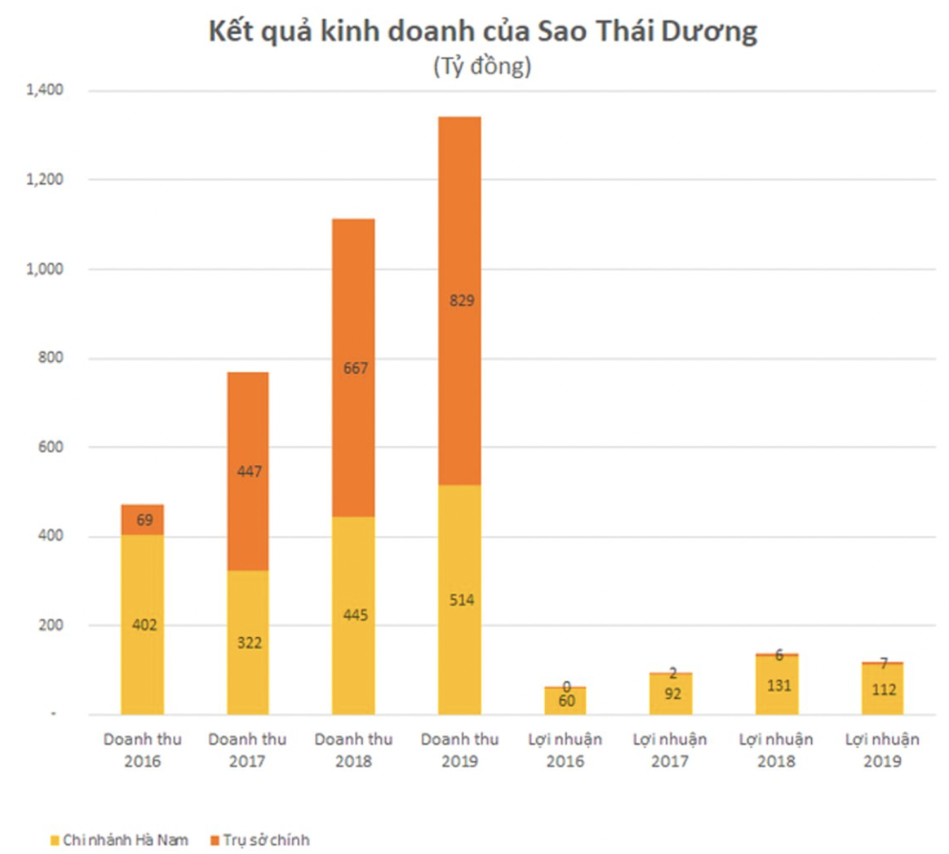 Ông chủ toà nhà ốp gỗ 100% duy nhất Việt Nam: Bán Dầu gội “3 ngày không gàu, không ngứa”, sản phẩm sinh lý Rocket 1h… doanh thu ngàn tỷ mỗi năm- Ảnh 1.