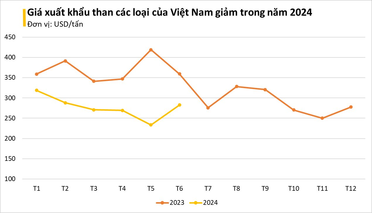 'Vàng đen' của Việt Nam bất ngờ được quốc gia Đông Nam Á mua mạnh tay với giá siêu rẻ: Xuất khẩu tăng hơn 32.000%, nước ta có trữ lượng 50 tỉ tấn- Ảnh 2.