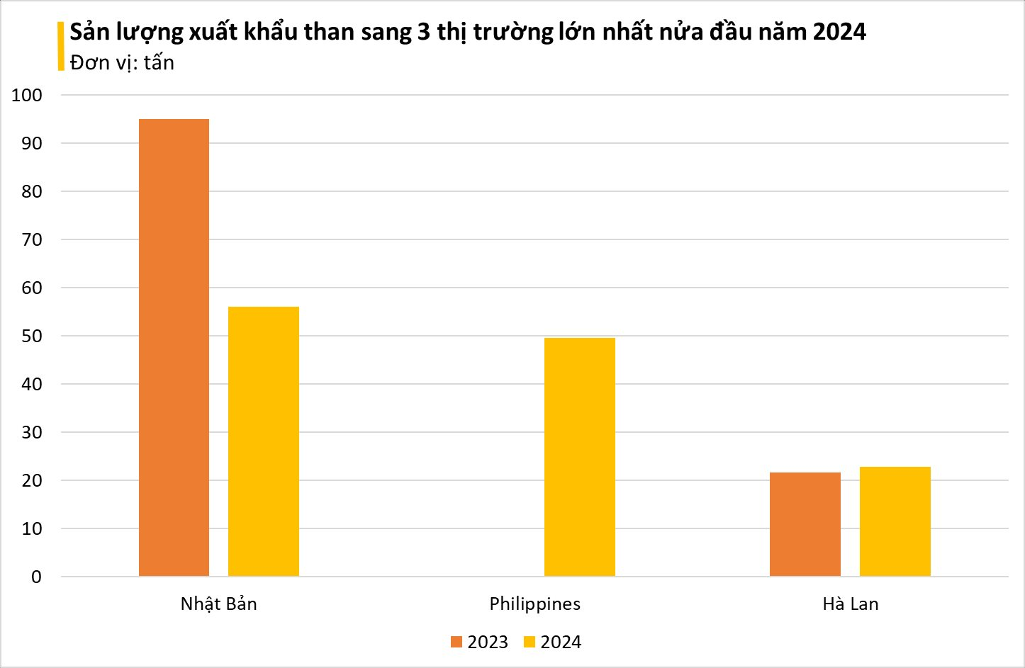 'Vàng đen' của Việt Nam bất ngờ được quốc gia Đông Nam Á mua mạnh tay với giá siêu rẻ: Xuất khẩu tăng hơn 32.000%, nước ta có trữ lượng 50 tỉ tấn- Ảnh 3.