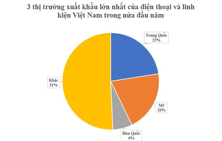 Thu hơn 27 tỷ USD từ đầu năm, đây là mặt hàng Việt Nam đang vươn lên đứng thứ 2 thế giới, 3 cường quốc công nghệ đều săn lùng- Ảnh 3.