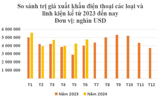 Thu hơn 27 tỷ USD từ đầu năm, đây là mặt hàng Việt Nam đang vươn lên đứng thứ 2 thế giới, 3 cường quốc công nghệ đều săn lùng- Ảnh 4.