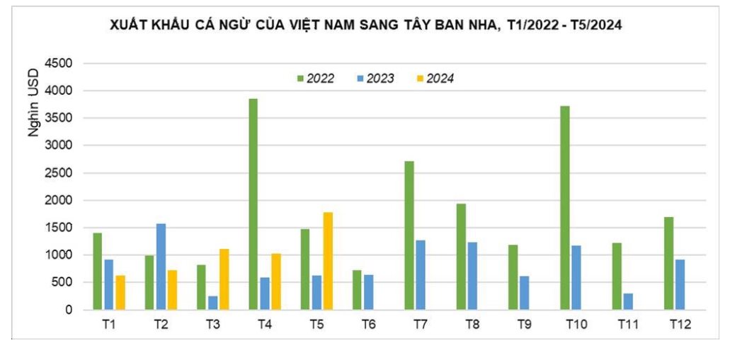 Siêu thực phẩm của Việt Nam được Châu Âu cực kỳ ưa chuộng: Italy mạnh tay tăng nhập khẩu tới 224%, giá bán leo tục leo thang- Ảnh 4.