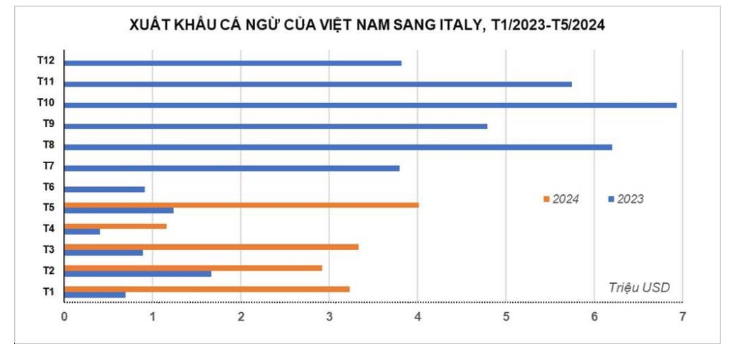 "Siêu thực phẩm" của Việt Nam được Châu Âu cực kỳ ưa chuộng: Italy mạnh tay tăng nhập khẩu tới 224%, giá bán leo tục leo thang- Ảnh 2.