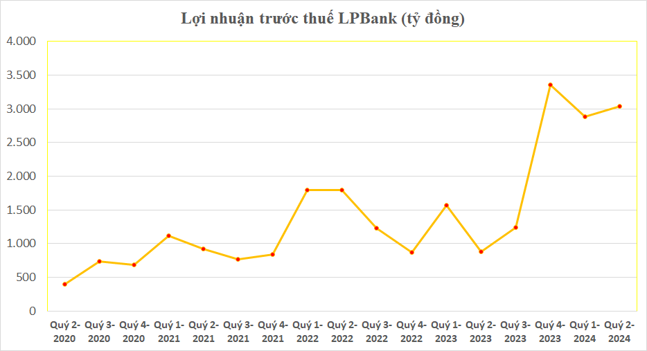 Ngân hàng đầu tiên công bố kết quả kinh doanh nửa đầu năm, lợi nhuận quý 2 gấp gần 3,5 lần cùng kỳ 2023- Ảnh 2.