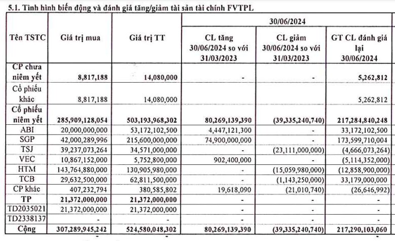 Công ty chứng khoán trong tầm ngắm của SeABank báo lãi quý 2 tăng 6.400%, 