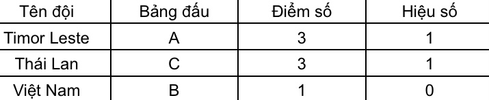 ทัวร์นาเมนต์เอเชียตะวันออกเฉียงใต้: ทีมเวียดนามถูกไทยผลักให้ไปอยู่อันดับสุดท้ายโดยมีความเสี่ยงที่จะไม่ผ่านรอบแบ่งกลุ่ม - รูปที่ 2