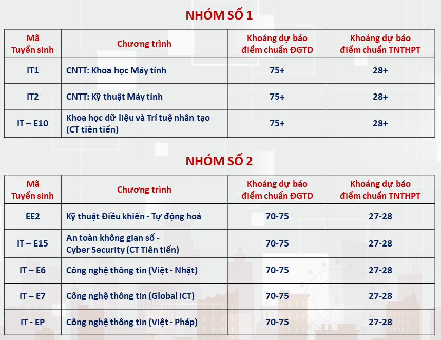 Đại học Bách khoa Hà Nội dự báo ngành điểm chuẩn cao nhất hơn 28 điểm- Ảnh 1.