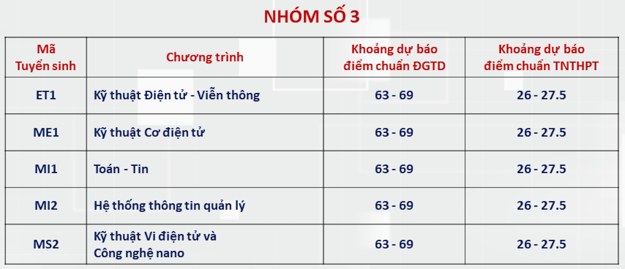 Đại học Bách khoa Hà Nội dự báo ngành điểm chuẩn cao nhất hơn 28 điểm- Ảnh 2.