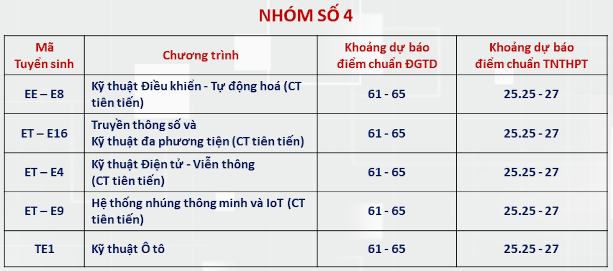 Đại học Bách khoa Hà Nội dự báo ngành điểm chuẩn cao nhất hơn 28 điểm- Ảnh 3.