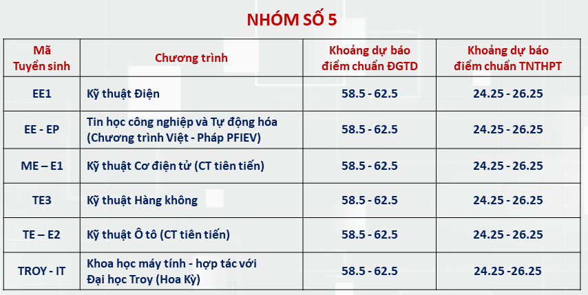 Đại học Bách khoa Hà Nội dự báo ngành điểm chuẩn cao nhất hơn 28 điểm- Ảnh 4.