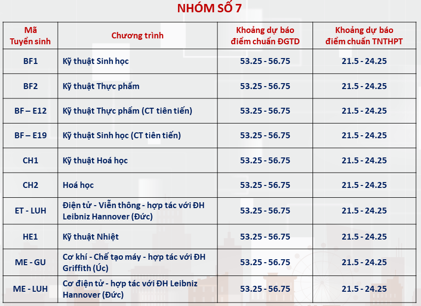 Đại học Bách khoa Hà Nội dự báo ngành điểm chuẩn cao nhất hơn 28 điểm- Ảnh 6.