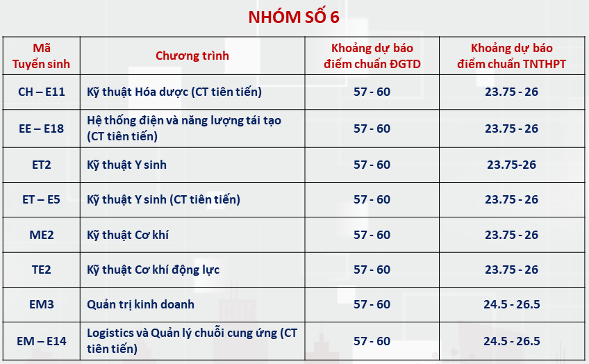 Đại học Bách khoa Hà Nội dự báo ngành điểm chuẩn cao nhất hơn 28 điểm- Ảnh 5.