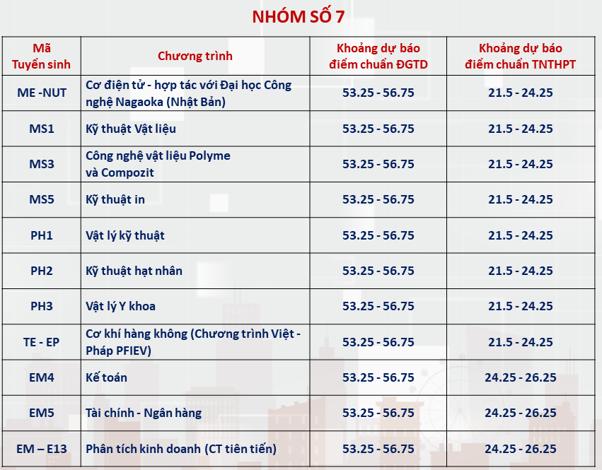 Đại học Bách khoa Hà Nội dự báo ngành điểm chuẩn cao nhất hơn 28 điểm- Ảnh 7.