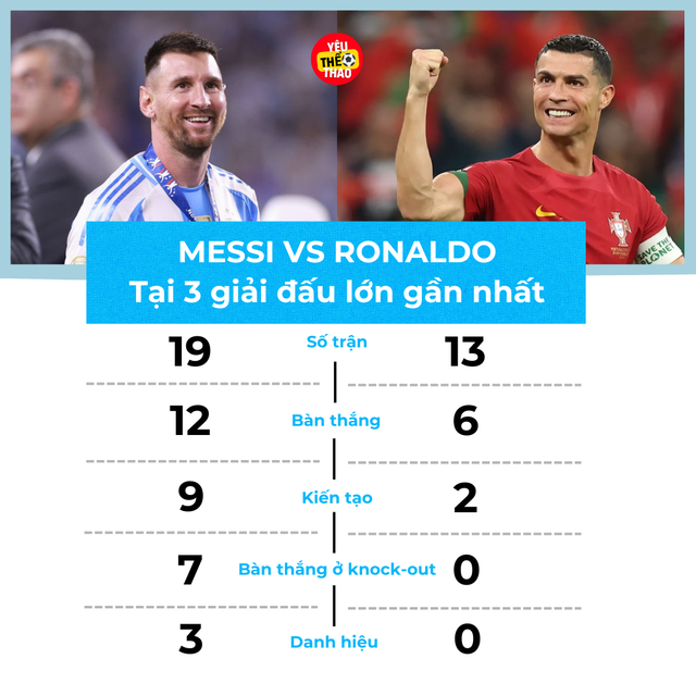 So sánh Messi và Ronaldo tại 3 giải quốc tế lớn gần nhất: Chênh lệch quá rõ ràng!- Ảnh 1.