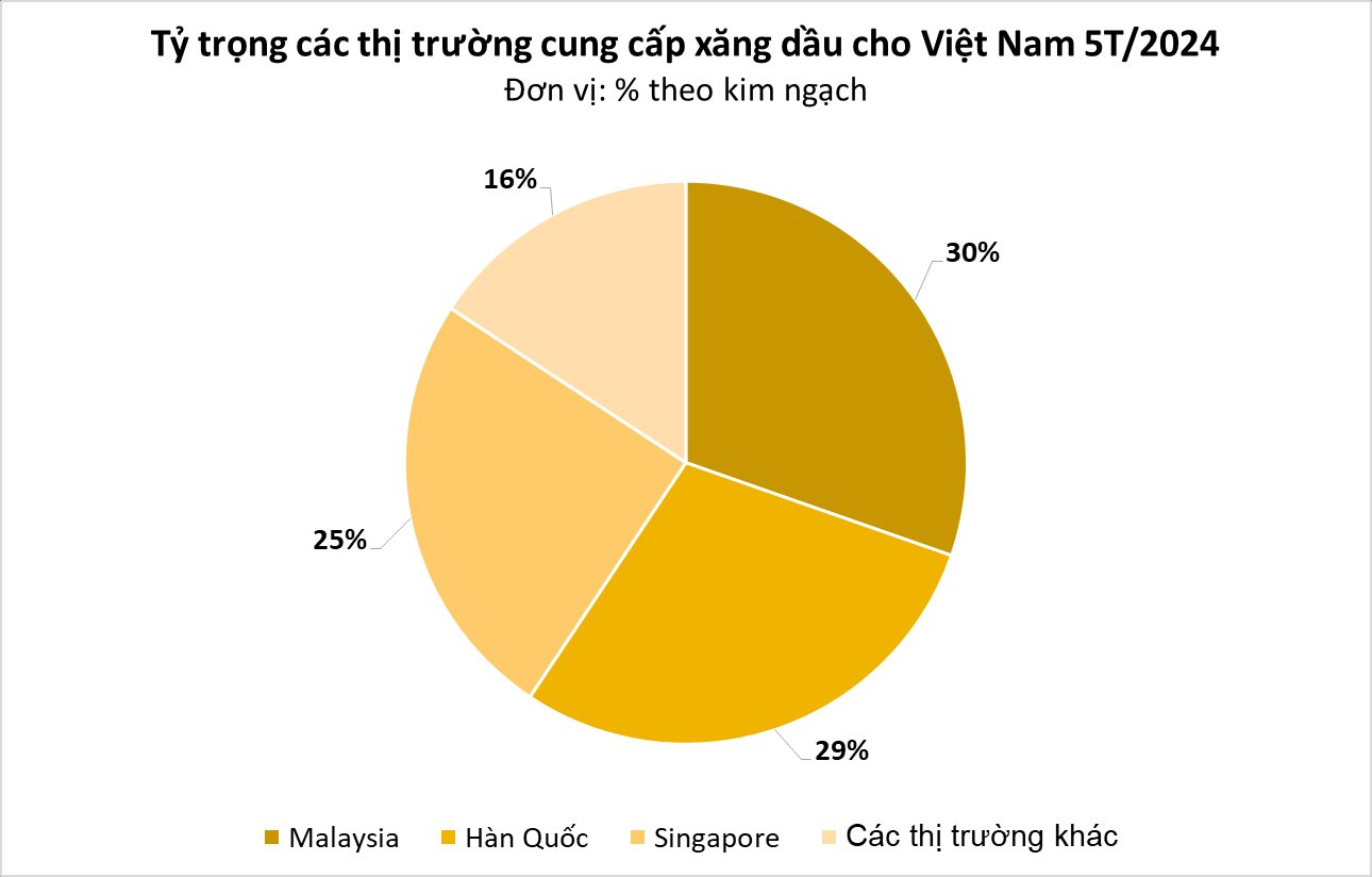 Vượt Hàn Quốc, một quốc gia trở thành nhà cung cấp 