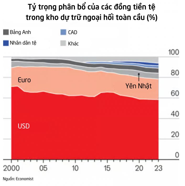 Cuộc đua phi đô la hoá 'nóng lên' trên toàn cầu: Không có ‘kẻ chiến thắng’ nào, đồng bạc xanh sẽ ngày càng mạnh lên?- Ảnh 2.