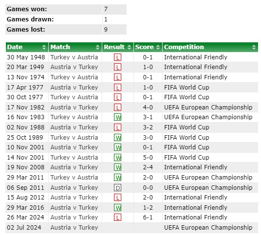 Link xem TRỰC TIẾP Áo vs Thổ Nhĩ Kỳ vòng 1/8 Euro 2024- Ảnh 1.