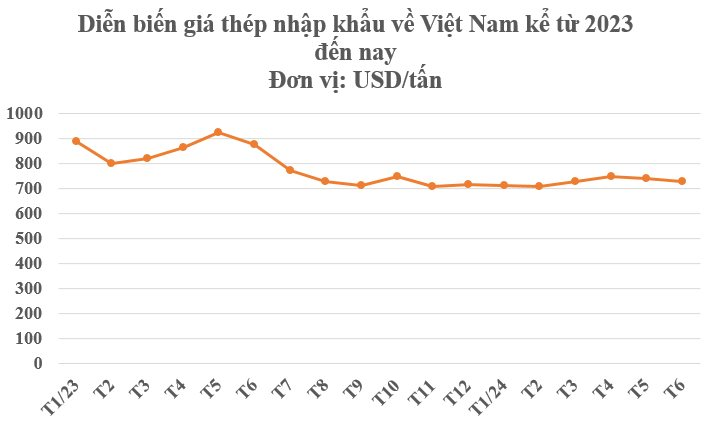 Giá rẻ kỷ lục, mặt hàng Trung Quốc dẫn đầu thế giới đổ bộ Việt Nam liên tục tăng trong 2 năm qua - hàng Việt gặp sức ép cực lớn- Ảnh 5.