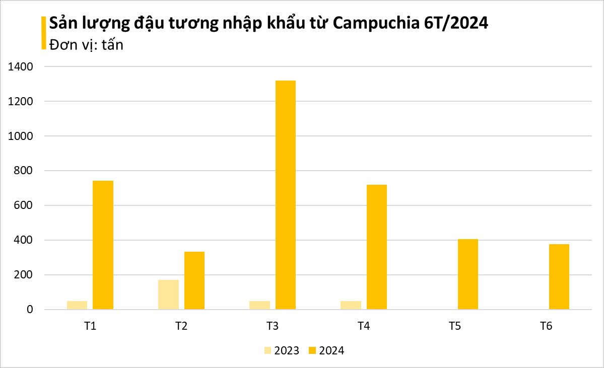 Cứu tinh từ Campuchia liên tục tràn về Việt Nam với giá rẻ: Tăng nhập khẩu hơn 1.000%, nước ta tiêu thụ 2 triệu tấn/năm- Ảnh 5.