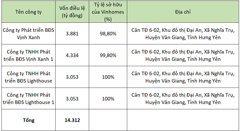 Vinhomes vừa rót hơn 14.400 tỷ đồng thành lập 4 công ty con tại Hưng Yên- Ảnh 1.