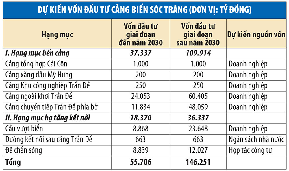 Siêu cảng 55.706 tỷ đồng và cầu vượt biển dài 17km sẽ giúp đồng bằng lớn nhất Việt Nam cất cánh- Ảnh 2.