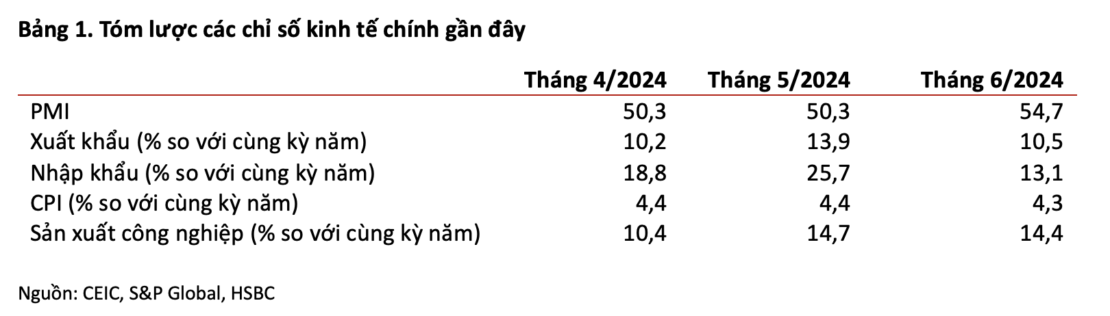 HSBC: Việt Nam đang ‘lấy lại hào quang’, có thể giành lại vị trí nền kinh tế tăng trưởng nhanh nhất ASEAN đã nhường Malaysia và Philippines trước đó- Ảnh 3.