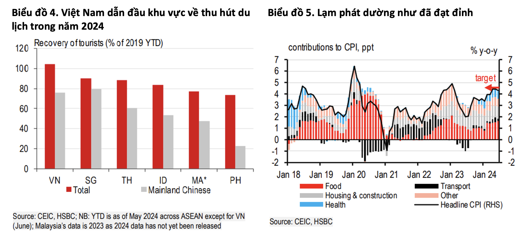 HSBC: Việt Nam đang ‘lấy lại hào quang’, có thể giành lại vị trí nền kinh tế tăng trưởng nhanh nhất ASEAN đã nhường Malaysia và Philippines trước đó- Ảnh 7.