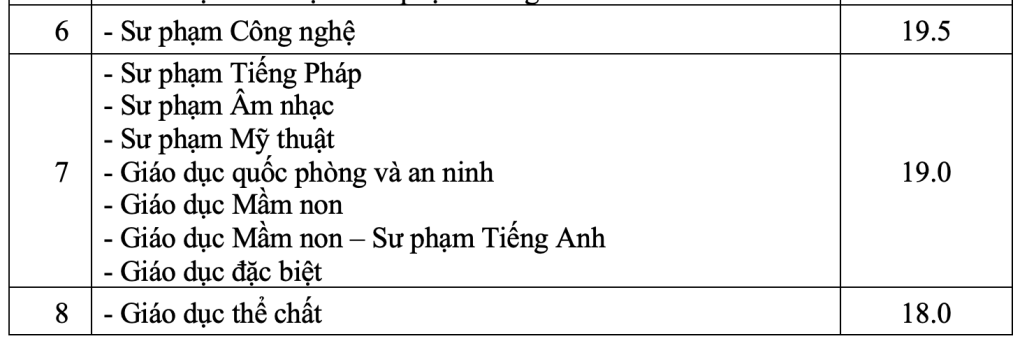 CẬP NHẬT: Điểm sàn của 150 trường đại học trên cả nước, cao nhất lên đến 30 điểm- Ảnh 8.