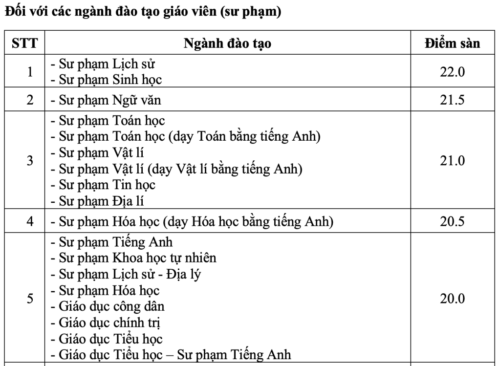 CẬP NHẬT: Điểm sàn của 150 trường đại học trên cả nước, cao nhất lên đến 30 điểm- Ảnh 9.