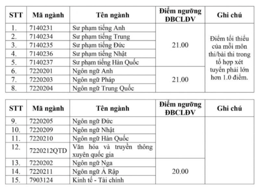 CẬP NHẬT: Điểm sàn của 150 trường đại học trên cả nước, cao nhất lên đến 30 điểm- Ảnh 18.