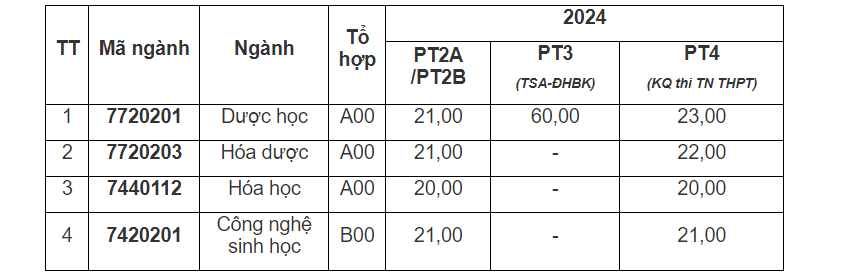 CẬP NHẬT: Điểm sàn của 150 trường đại học trên cả nước, cao nhất lên đến 30 điểm- Ảnh 19.